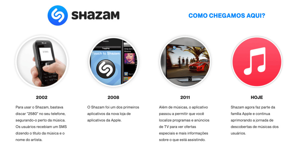A evolução do Shazam. Fonte: shazam.com